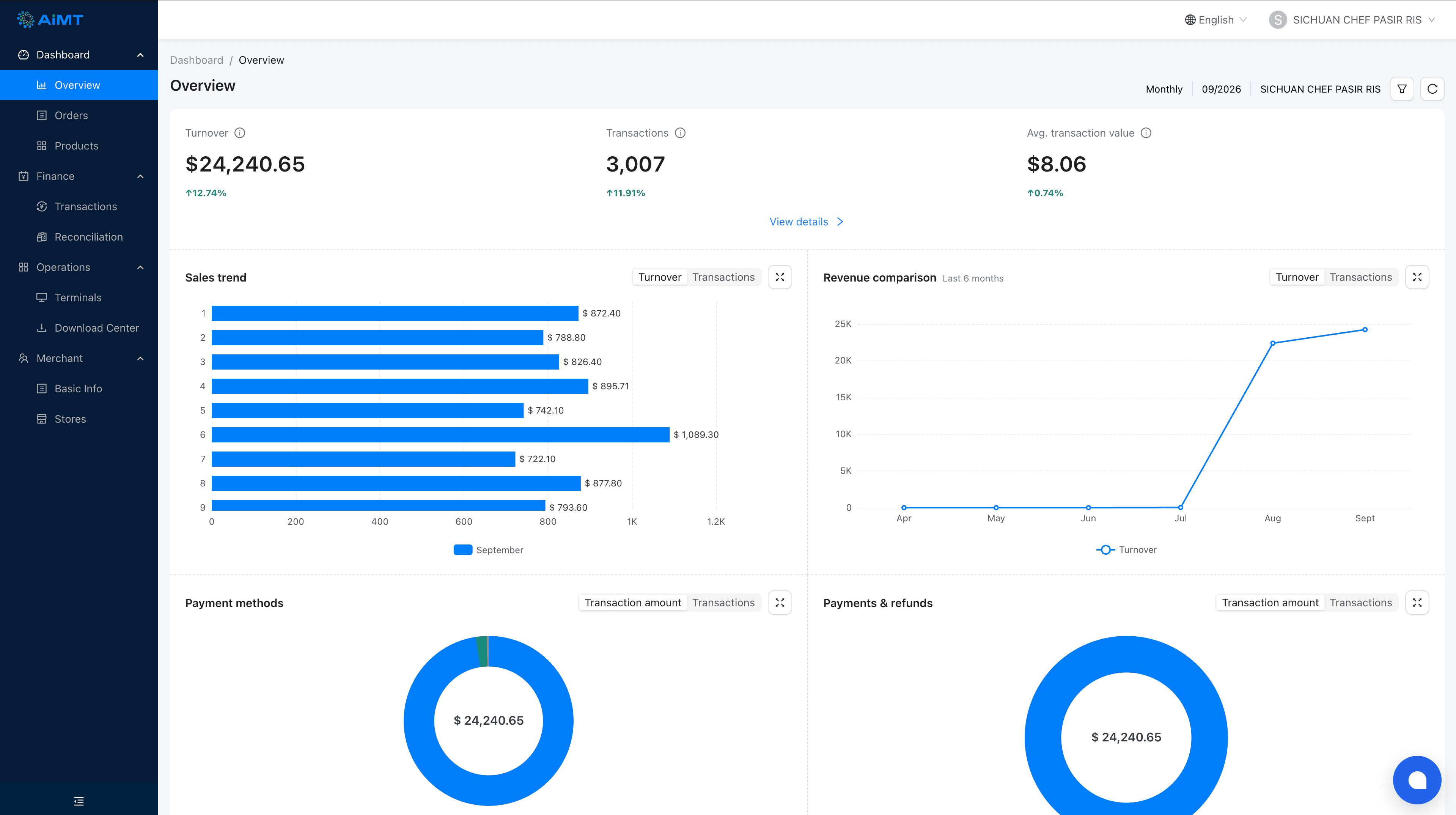 English AiMT merchant platform overview showing turnover, sales trends and revenue comparison
